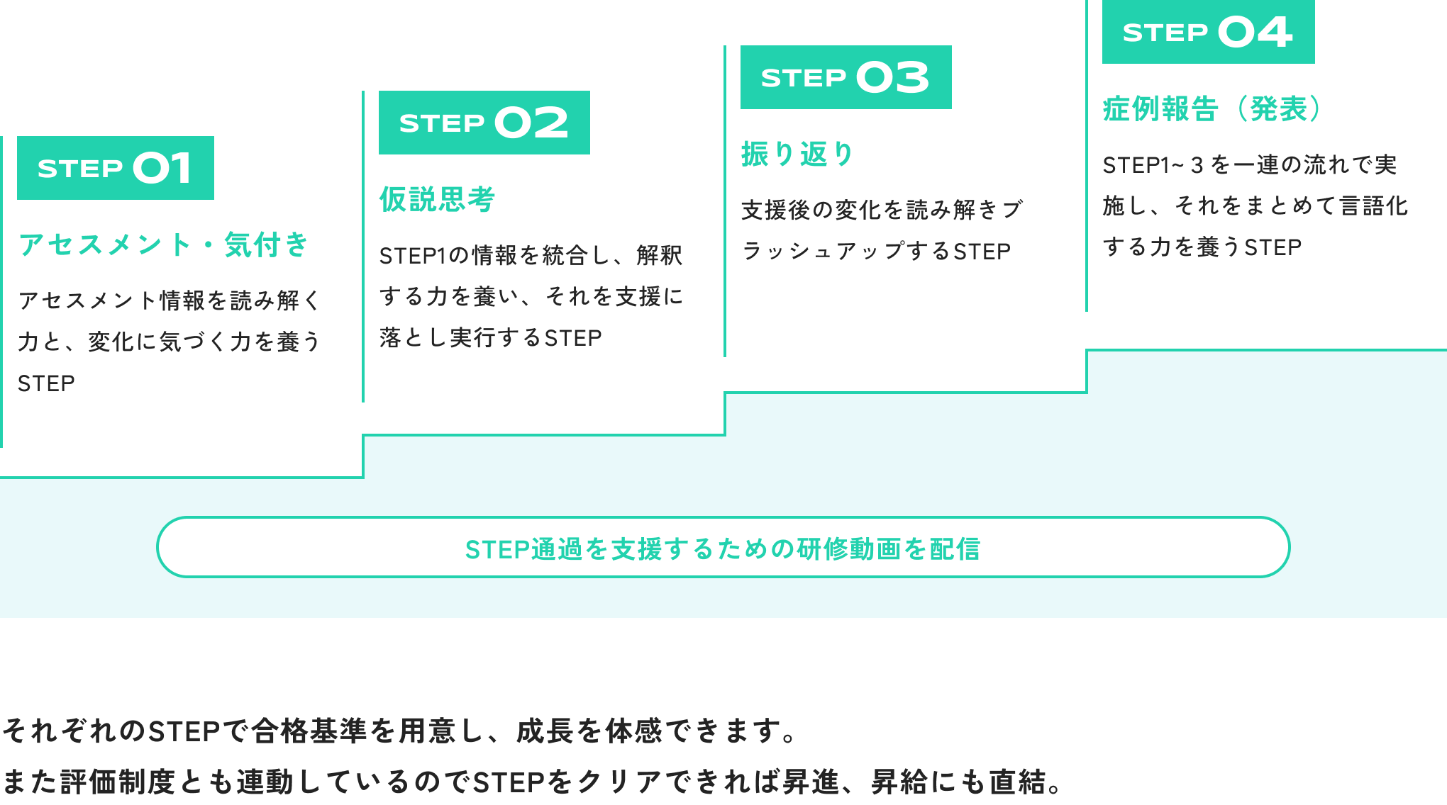 独自の教育プログラム STEP01〜04の図解